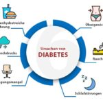 Diabetes Mellitus: Merkmale, Ursachen Und Behandlung