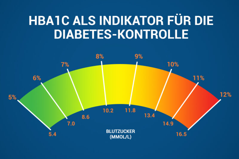 Diabetes Blutzuckerziele: Der Schlüssel zu einem gesünderen Leben – Ein umfassender Leitfaden