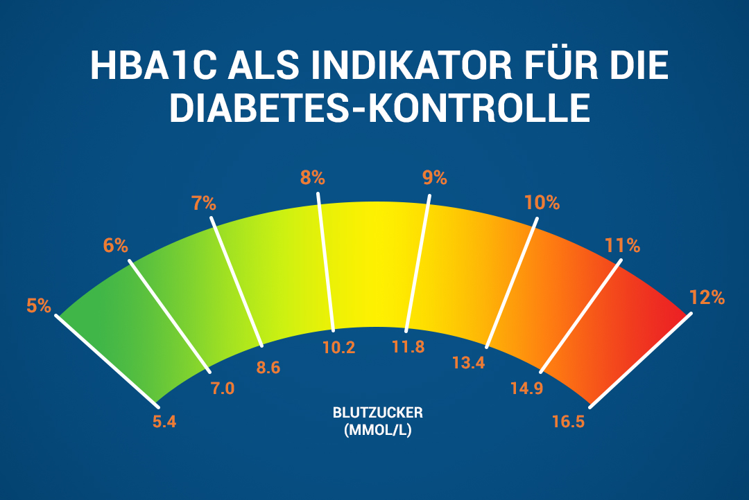 Diabetes Blutzuckerziele: Der Schlüssel zu einem gesünderen Leben – Ein umfassender Leitfaden