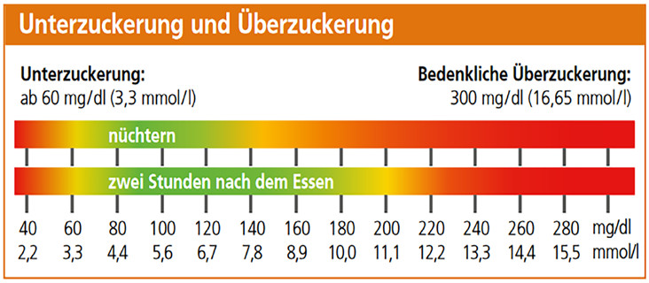Unterzuckerung: Ursachen, Symptome & effektive Hilfe bei niedrigem Blutzucker