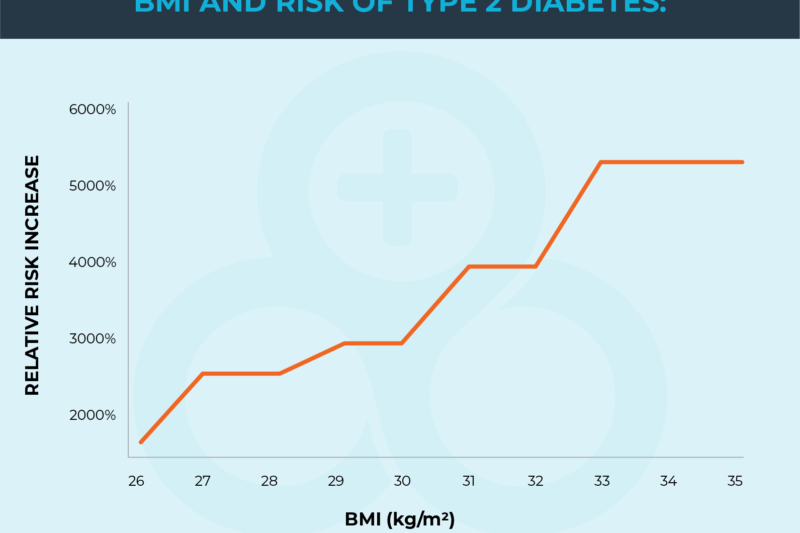 BMI und Diabetes: Ein komplexes Verhältnis – Ursachen, Risiken und Wege zur Prävention